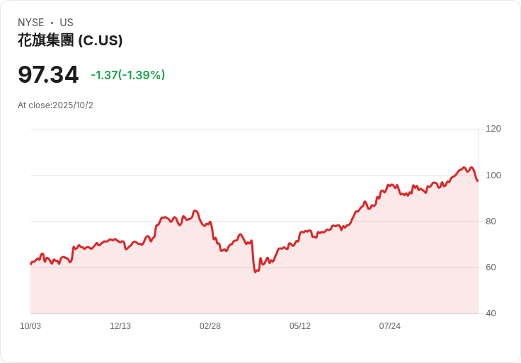特朗普77億美元資產新家:花旗銀行勇闖禁區!