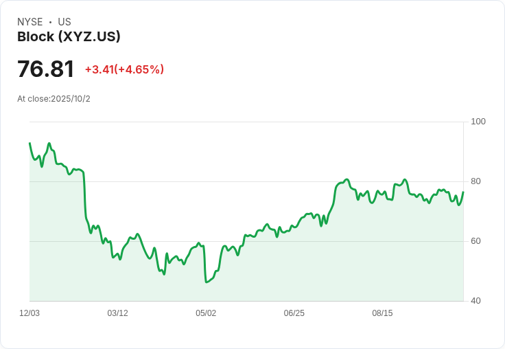 Block, Inc. (XYZ) 為何成為最佳移動支付股票之一?專家分析揭示其獨特優勢
