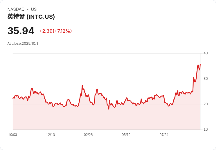 英特爾股價暴漲50％！美國政府持股市值達160億美元