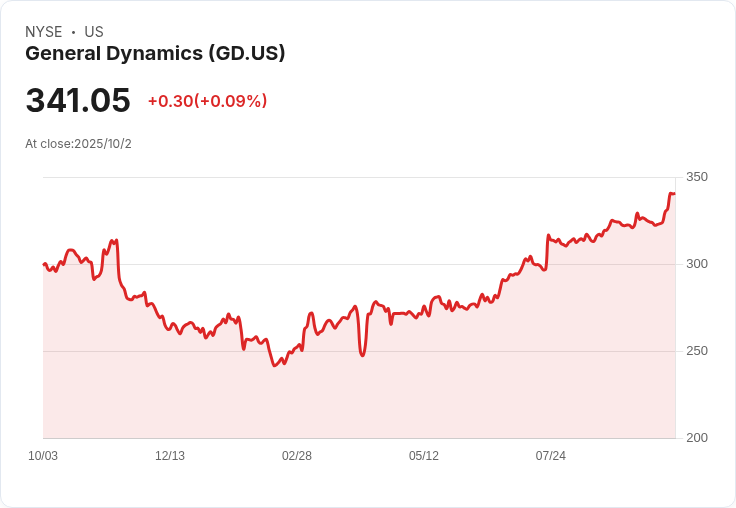 通用動力資訊科技獲得12.5億美元EMITS 2任務訂單 助力美國陸軍歐洲及非洲