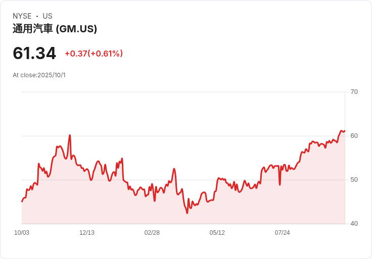 GMC高階卡車與SUV驅動通用汽車強勁成長,創造新紀錄!