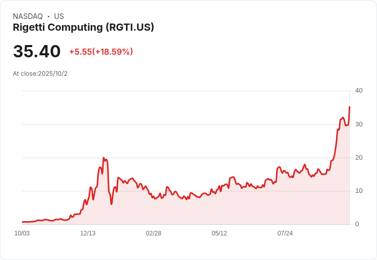Rigetti股價飆升19％，創歷史新高，獲得570萬美元量子系統訂單！