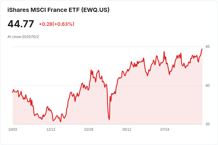 法國服務業九月萎縮！政治僵局影響企業信心