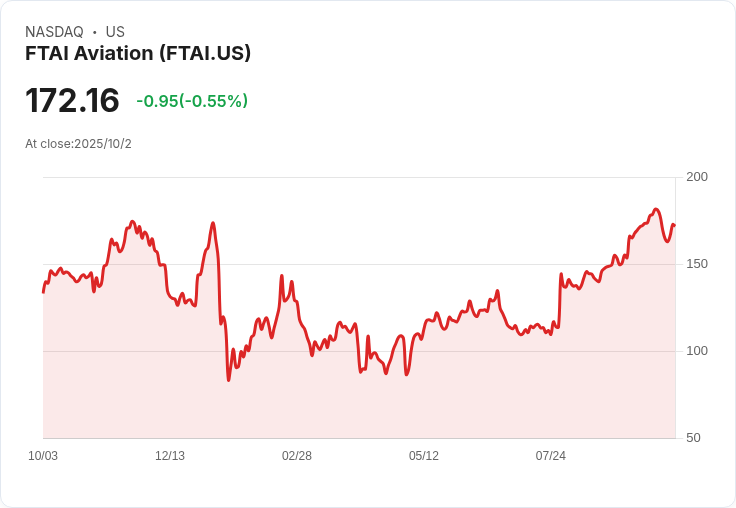 FTAI航空有限公司潛力驚人!投資者信心回暖,股價持續上揚