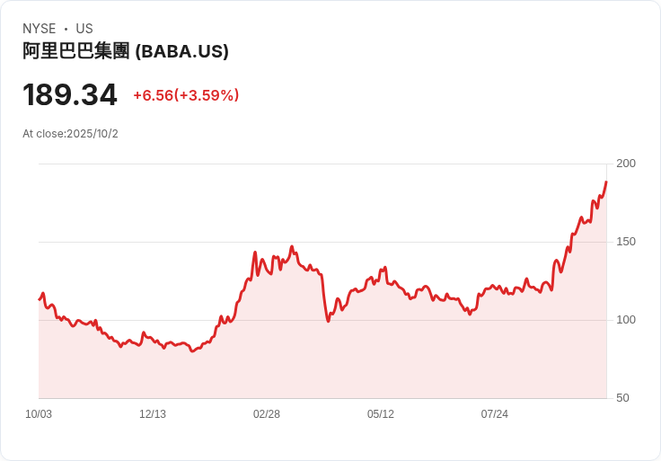 阿里巴巴考慮以9億美元收購香港地標大廈，面對空置率上升挑戰