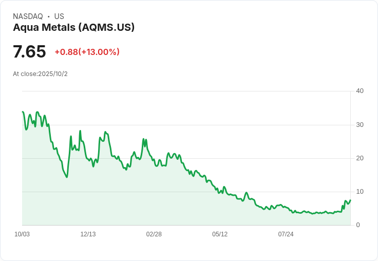 Aqua Metals計畫出售100萬股普通股,為持有人創造新機會!