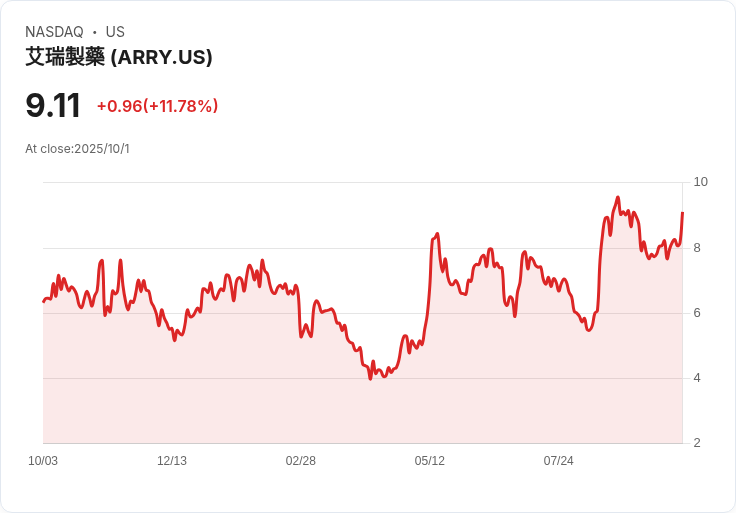 巴克萊下調Array Technologies評級，因成長前景疲弱與利潤壓力