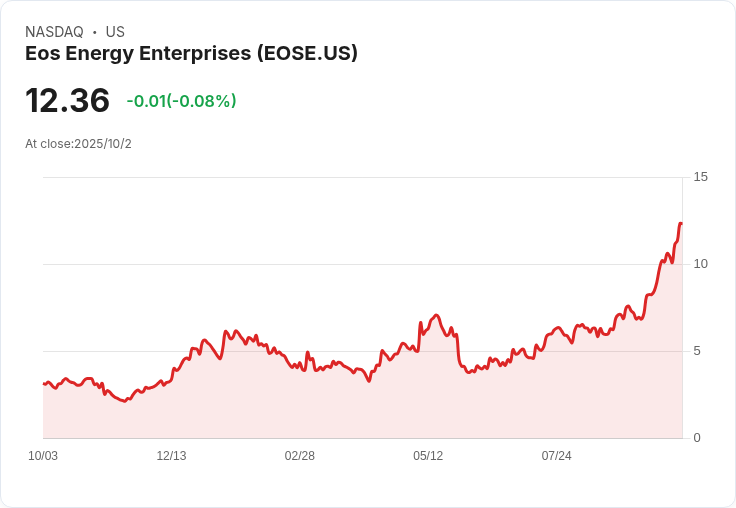 EOS能源公司計畫發售733萬股普通股，市場反應引關注！