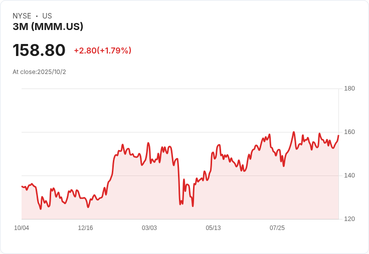 3M考慮出售數十億資產以重組工業部門,尋求增長新機會!