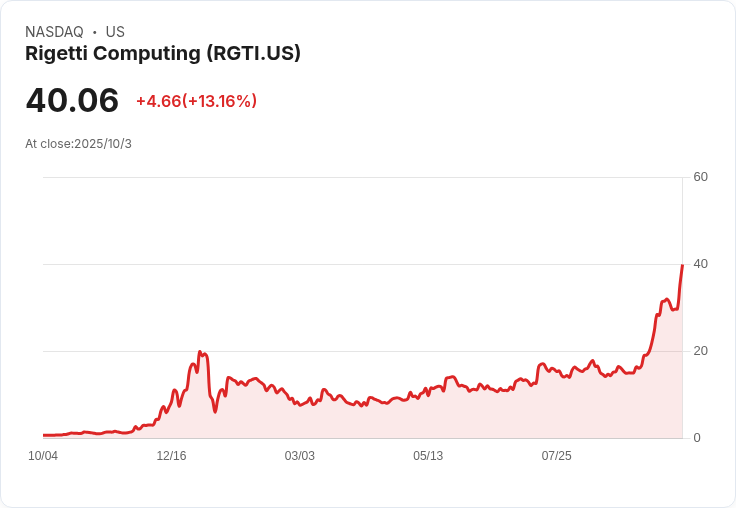 量子計算股本周暴漲!Rigetti與D-Wave驚人表現引發市場關注