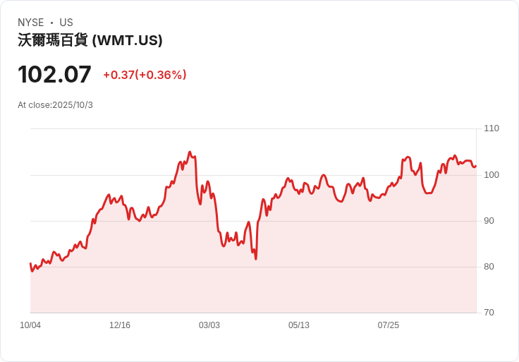 股市高價時代來臨！Walmart的持續成長讓投資者信心滿滿