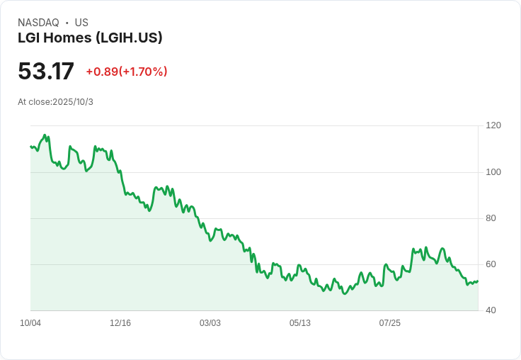 LGI Homes 九月交屋354戶,第三季總數破千!