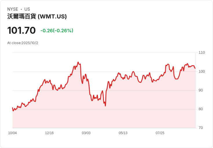沃爾瑪攜手谷歌,進軍智能家居市場解決顧客長期困擾!