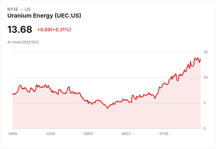 鈾能源公司宣佈公開發行1550萬股,定價每股13.15美元!