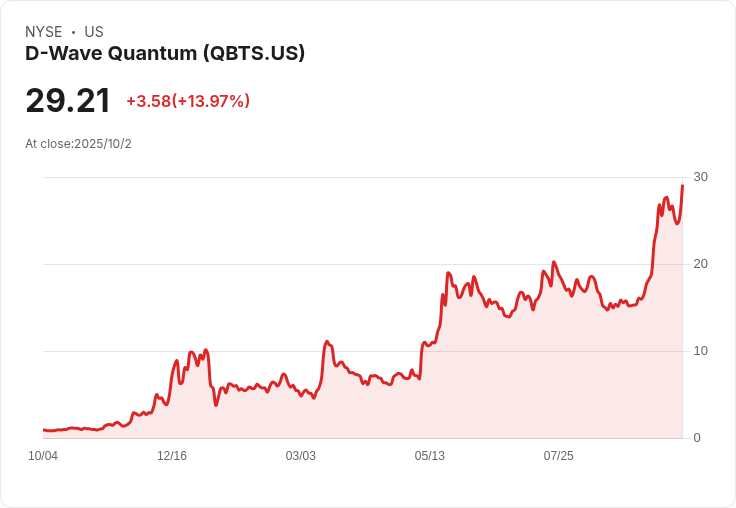 D-Wave Quantum Inc. (QBTS) 突破歷史新高!警察回應效率大幅提升引爆投資熱潮