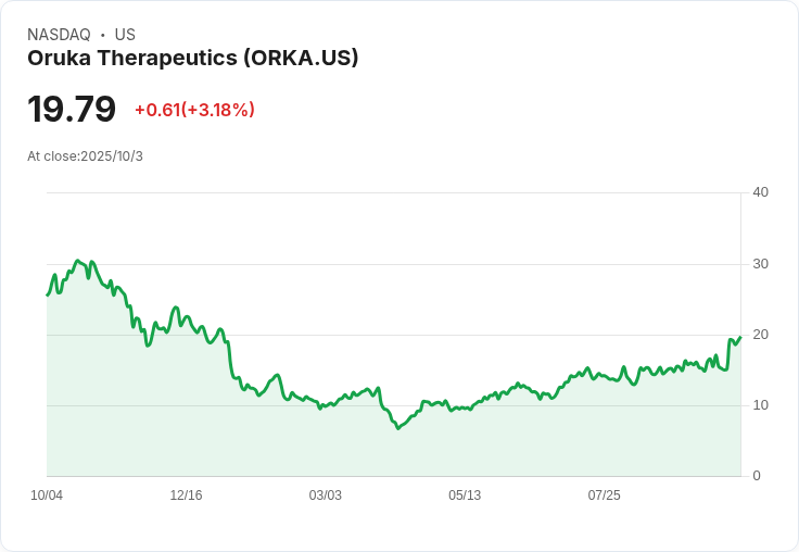 Oruka Therapeutics 擬出售 3942 萬股普通股,市場反應熱烈!