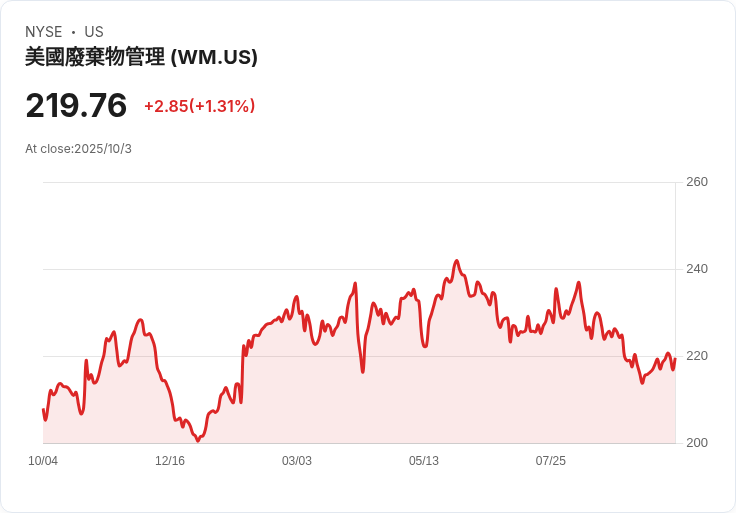 83％機構持股！Waste Management, Inc. 股權結構顯示強大影響力
