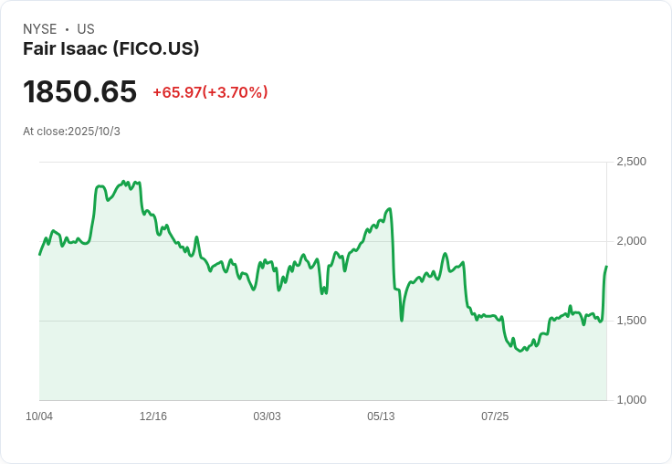 美國股市逆勢上漲！FICO、特斯拉與輝瑞成為本週焦點股票