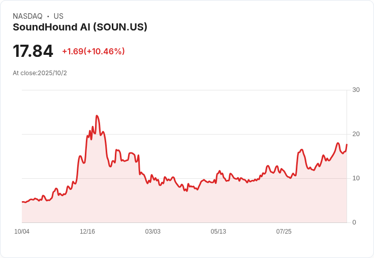 SoundHound AI (SOUN) 因客戶滿意度激增 10.5%!市場熱捧新AI平臺