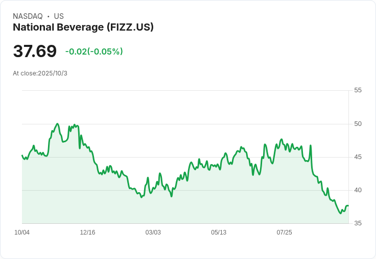 國家飲料公司(NASDAQ:FIZZ)基本面強勁,市場是否錯誤評估其股票價值?