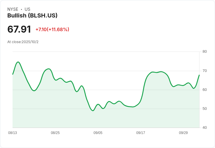 Bullish (BLSH) 股價飆升11.7％，加密選擇權交易即將啟動！