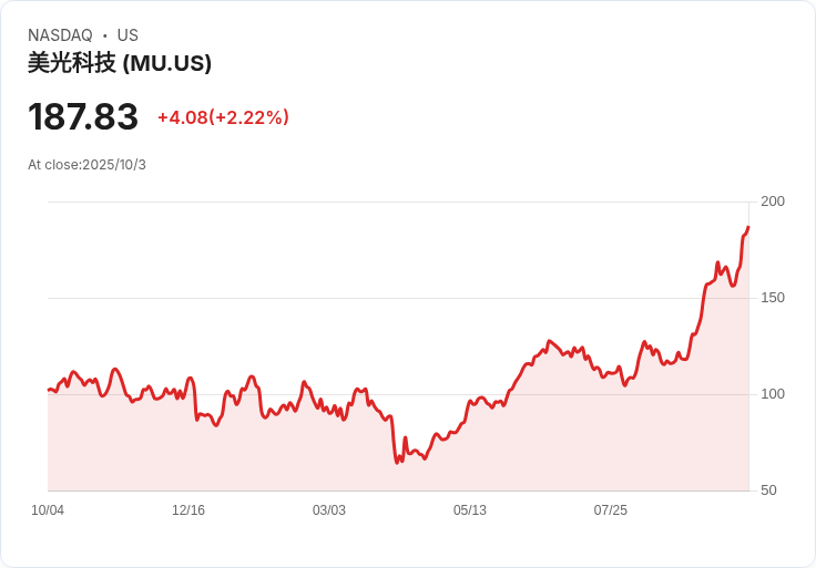 美光科技(MU)年收入創新高，股價飆升19.4％！未來成長潛力如何？