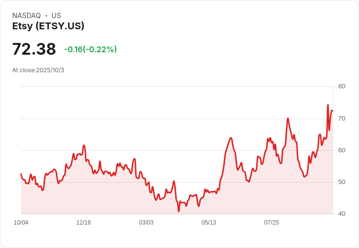 ChatGPT攜手Etsy與Shopify,為電商平臺注入強心針!