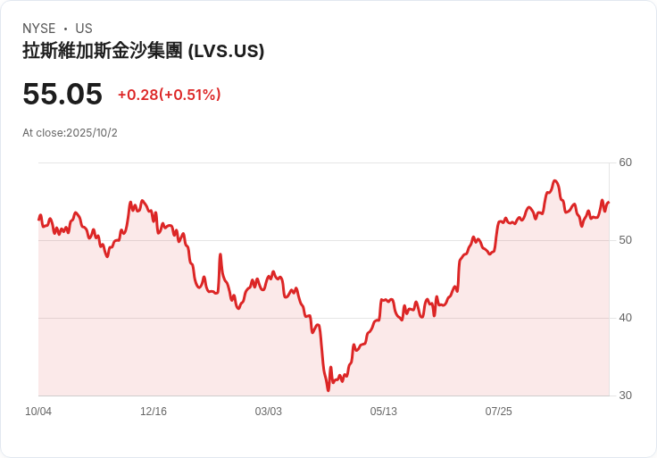澳門賭場股價重挫！第4波熱帶風暴來襲，未來前景堪憂