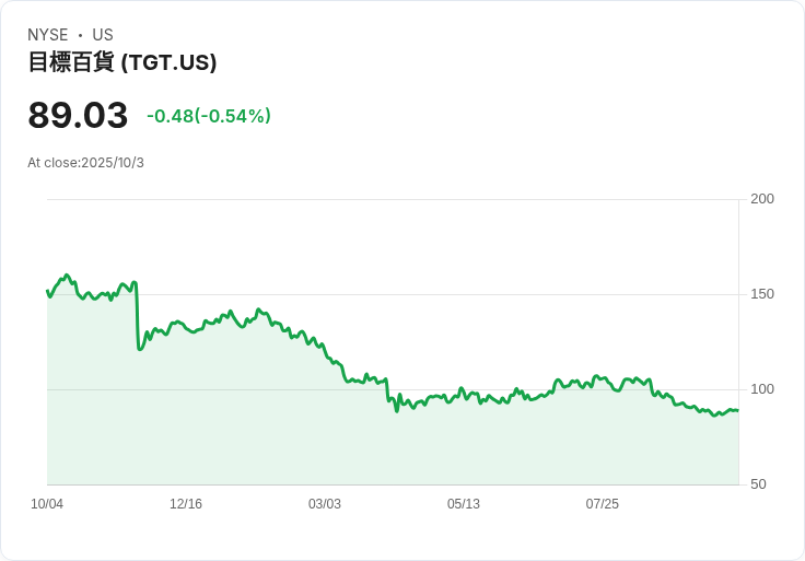 Target股價大跌40％卻仍是投資者的必買選擇！背後原因揭曉！