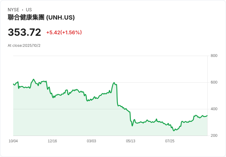 股東呼籲：UnitedHealth董事長須與CEO分開，強調領導結構重要性！