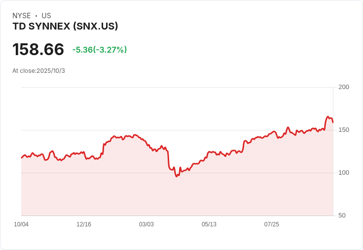 TD SYNNEX(SNX)第三季強勁表現與新CFO任命,投資者該如何應對?
