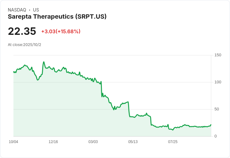 Sarepta (SRPT) 股價暴漲15.7％，臨床試驗結果即將揭曉！