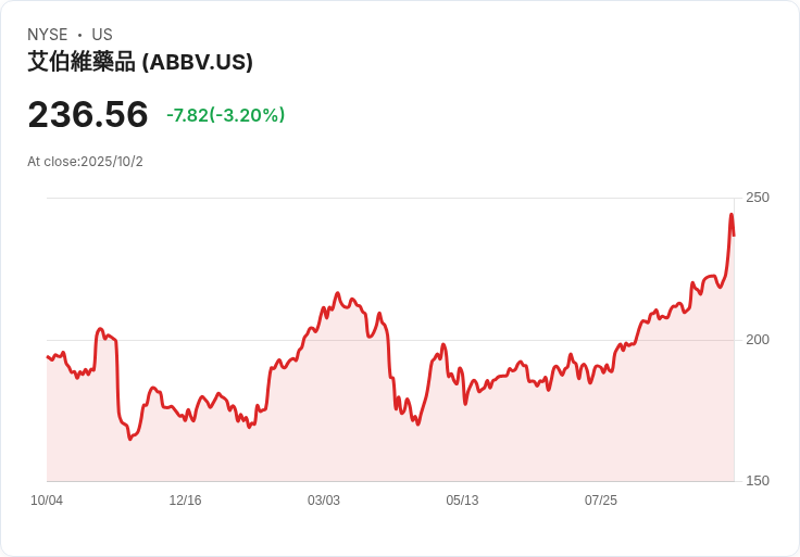 AbbVie第三季財報不如預期，面臨重大支出影響未來獲利