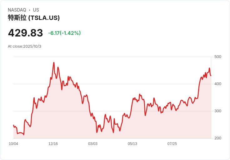 特斯拉保險部門遭加州監管機構控訴「嚴重延誤」與「系統性失敗