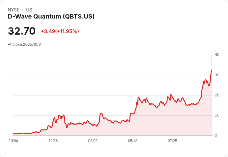 D-Wave Quantum (QBTS) 股價飆升至新高！量子電腦實際應用引發熱潮