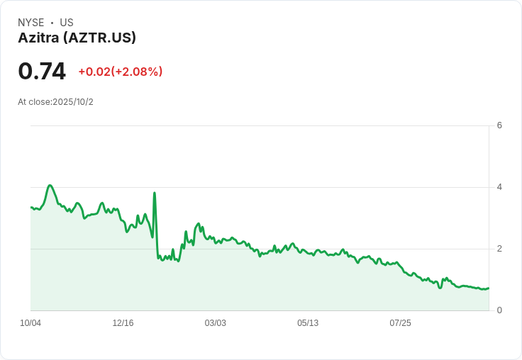 Azitra遭NYSE美國交易所通知不合規,面臨退市風險!