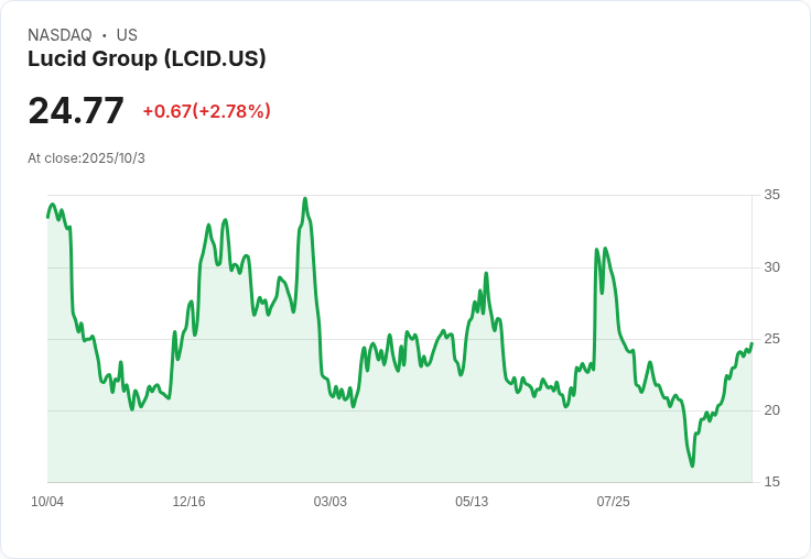 盧西德(LCID)與Uber機器人計程車合作是否預示長期成長策略轉變?