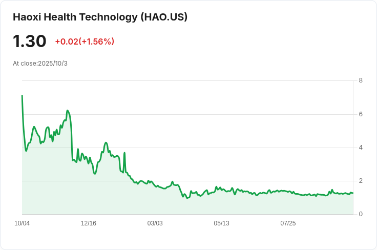 投資者對浩希健康科技(NASDAQ:HAO)的資本回報感到擔憂，未來成長潛力引發質疑！
