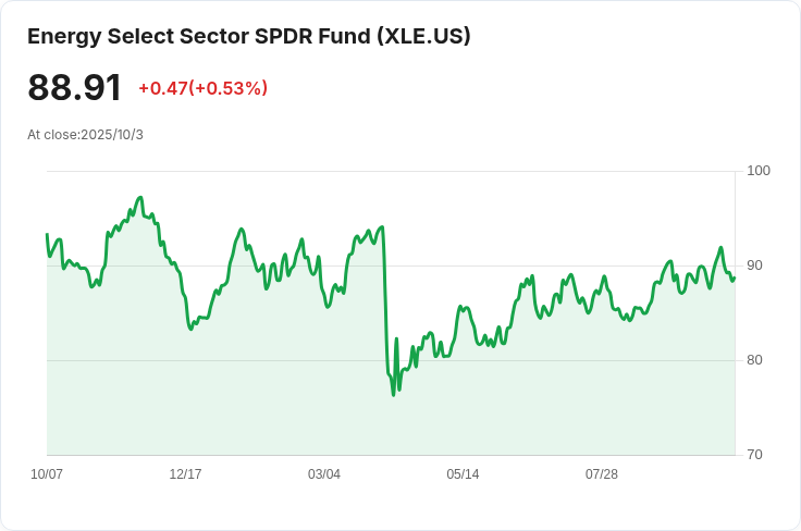沙烏地阿拉伯增產油量壓低價格，助攻特朗普選情！