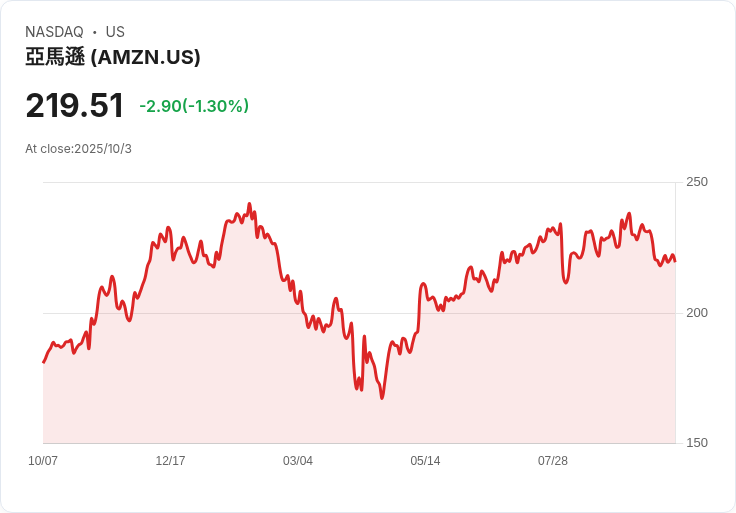分析師看好亞馬遜(Amazon, AMZN):AWS將加速增長,未來前景可期!
