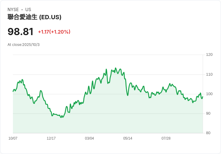 康索利戴特電力公司（Consolidated Edison, NYSE:ED）回報增長乏力，未來前景堪憂！