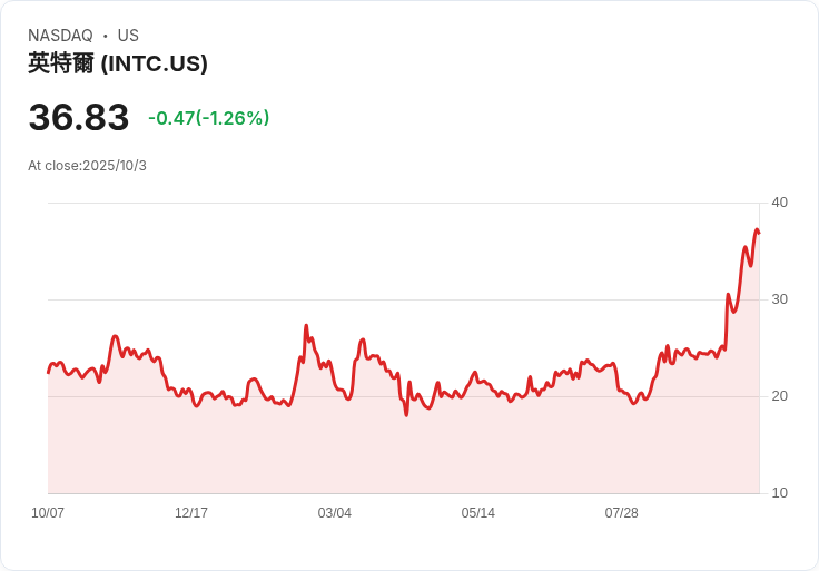 市場震撼！Intel、Nvidia與電子藝術股價飆升，AI投資引領新高