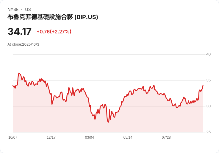 自籌資金十億美元！Centersquare 購併擴充套件至80個資料中心，助力AI熱潮