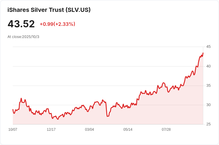 銀價飆升接近歷史高點，分析師預測即將回落！