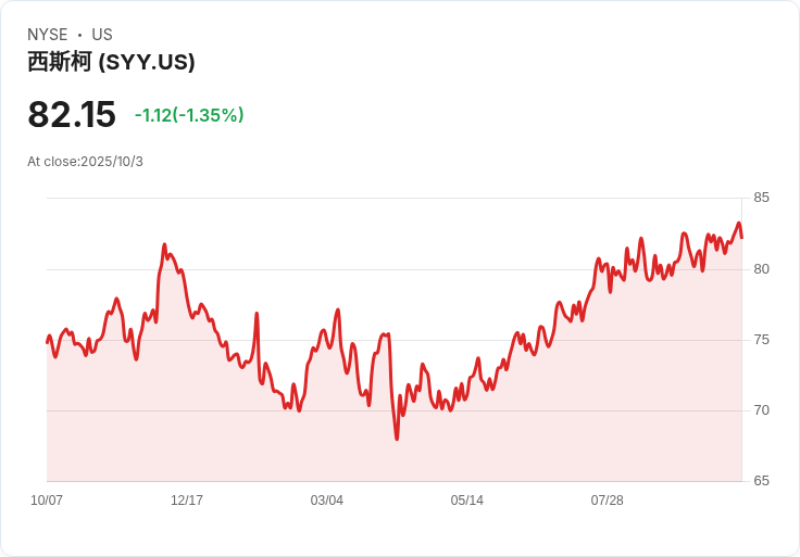 Sysco股息投資秘訣:每月輕鬆存入100美元退休金!