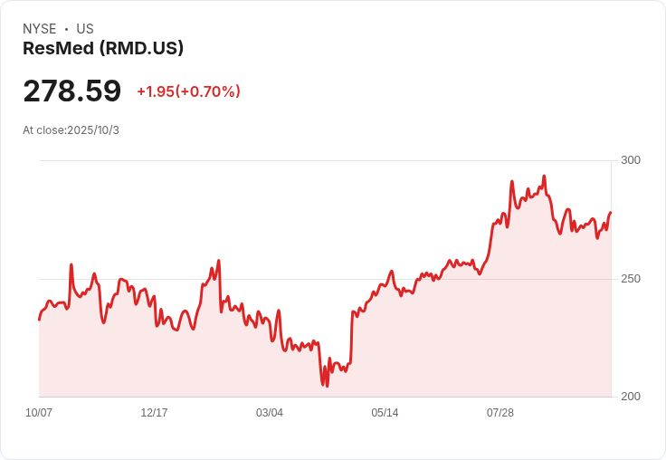 ResMed高管去年減持22％股份，市場反應引人關注！