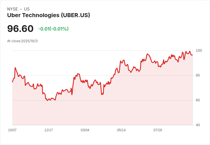 三大理由告訴你為何現在就該買入Uber股票！