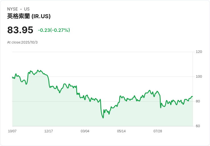 英格索蘭公司(NYSE:IR)股價飆升,是否仍具備潛在買入機會?