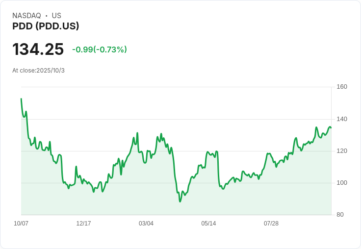 中國電商價格戰激烈，PDD Holdings (PDD) 如何應對市場挑戰？