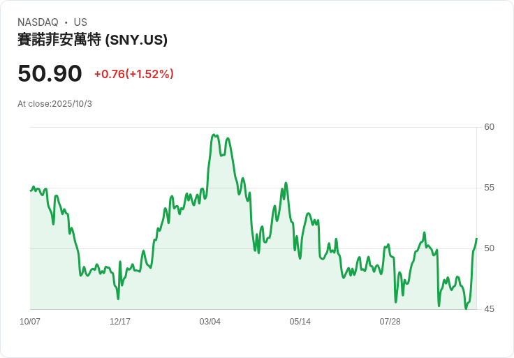 聯合投資!Sanofi 斥資6.25億美元擴充風險投資基金,聚焦生技與數位健康
